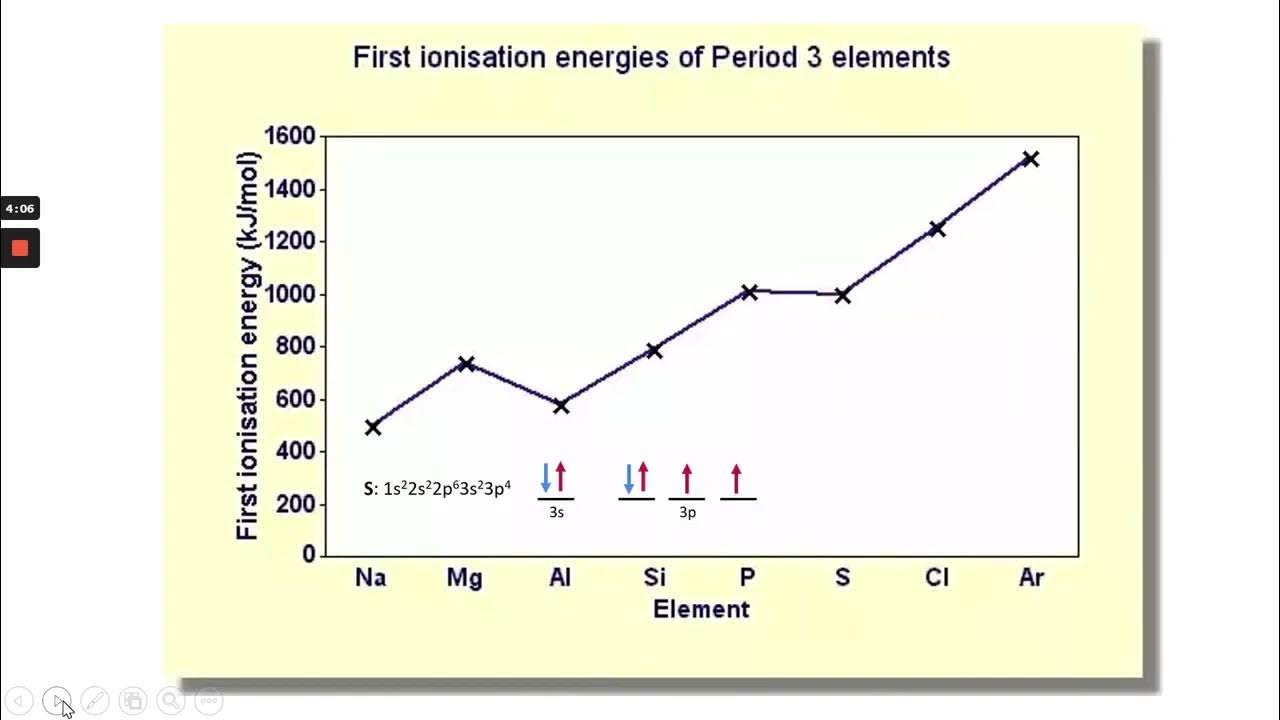 Anomalous electron configurations of chromium and copper YouTube
