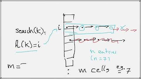 searching in a hash table, worst-case vs average case