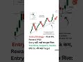important Candlestick Pattern #trading#candlestick#chartpatterns#shorts#viralreels#nifty#stockmarket