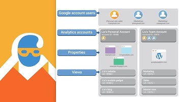 Google Analytics Account Structure