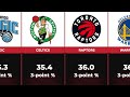 NBA's Teams 3-Point Percentage Leaders in All Time History