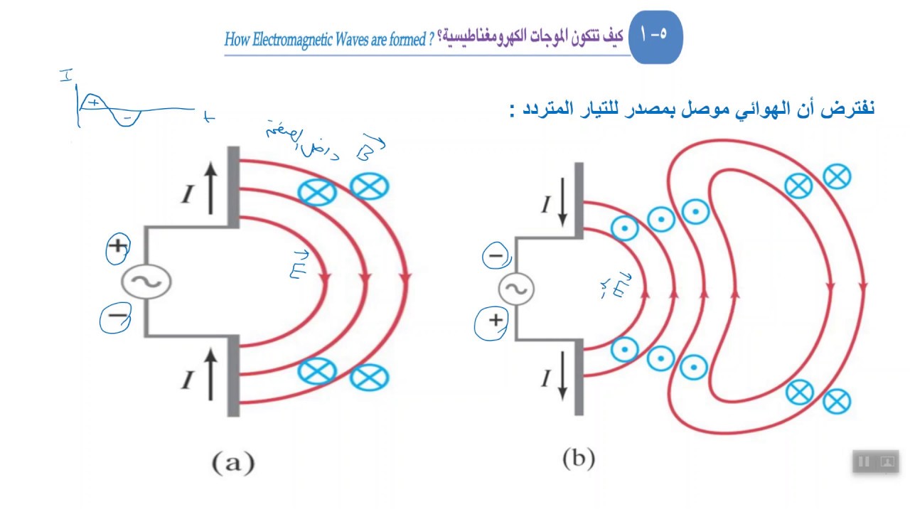 كيف تتكون الموجات الكهرومغناطيسية؟