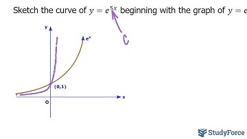 📚 How to transform the natural exponential function (e^x)