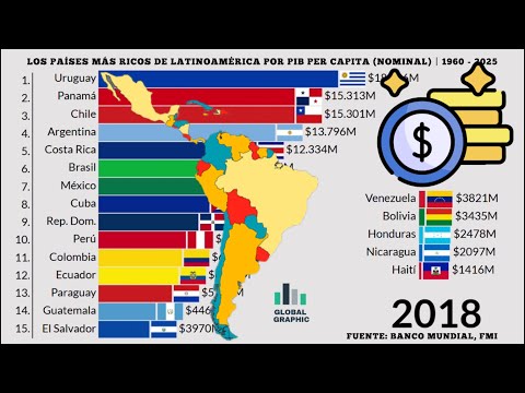 Paises Más Ricos de Latinoamérica por Pib Per Capita (Nominal) | 1960 - 2025