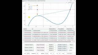 Numerical Analysis by Newton's and Secant Methods