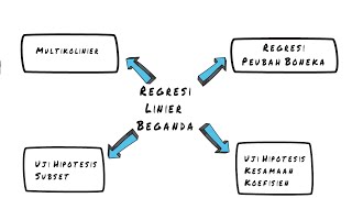 7.1 Multikolinieritas dan Regresi dengan Peubah Dummy