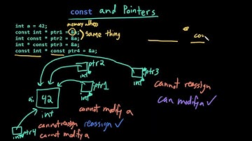 Advanced Data Structures: C++: The const Keyword