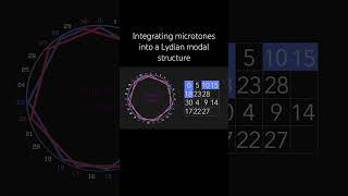 Thumbnail for Integrating microtones into a Lydian modal structure #musictheory #microtonal #jazzharmony #lydian