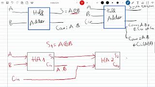 6.1.3 Full Adder using Half Adders