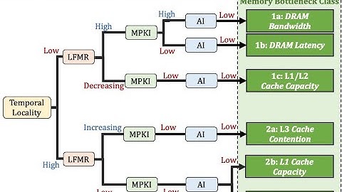PIM Course: Lecture 2: How to Evaluate Data Movement Bottlenecks - Fall 2022