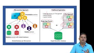 Microservice to Container to Serverless