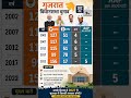 Gujarat vidhansabha election 2027 #gujrat #bjp #election