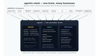 agentic-stack