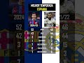 Lewandowski 24/25 🆚 Benzema 21/22 | Espanha #lewandowski #benzema