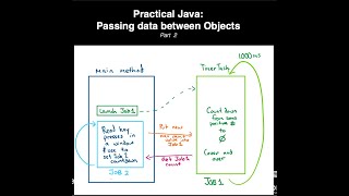 Practical Java: Passing data between Objects (Part 2)
