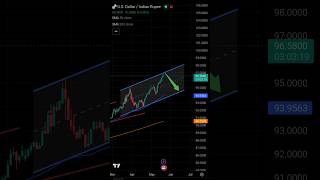 Is the Dollar dropping from here? 📉 USD/INR Analysis! #trading #fitwthfinance #stockmarket