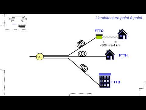 Les réseaux d&rsquo;accès optiques   /Leçon 3 : Les différentes architectures de réseaux d&rsquo;accès optiques