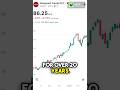 Why I’m holding this fund for 20+ years #vanguard #fund #fyp
