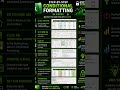 Conditional formatting | #excel #shorts #dataskills