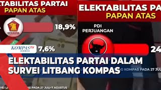 Litbang Kompas Rilis Survei Elektabilitas Partai Politik di 2024, PDIP dan Gerindra Tertinggi