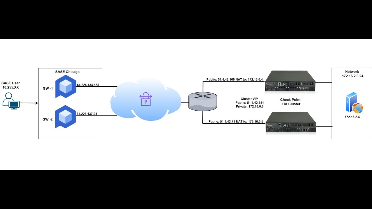 Route-Based VPN Between Check Point SASE and Check Point HA Cluster ...