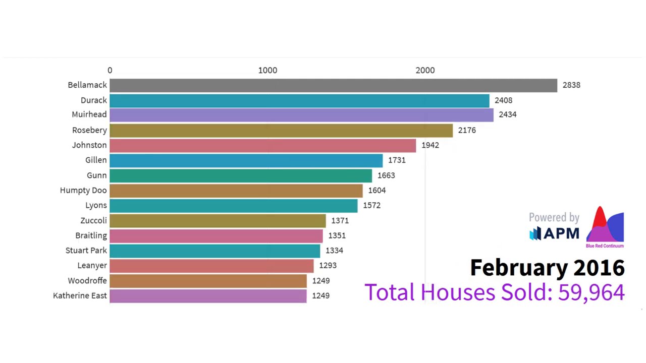 Top 15 Suburbs/Towns in the Northern Territory, Australia with the Most House Sales (2009 to 2019)
