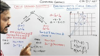 4.6- Bresenham's Circle Drawing Algorithm Derivation In Computer Graphics in Hindi
