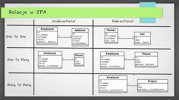 Różne rodzaje relacji w JPA [JPA i Hibernate 21]