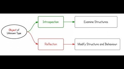 Why we use Reflection?| Java Tutorial