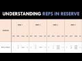 Understanding Reps in Reserve | How to Use RIR for Hypertrophy Training