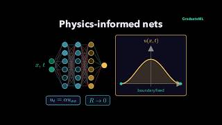 Can An AI Learn Without Data | PINN Deep Dive