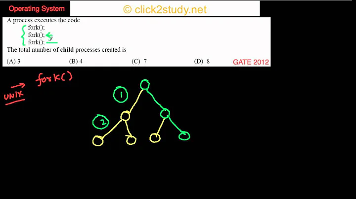 Operating systems Example 1.002 GATE CS 2012 (fork system call)