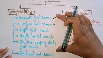 Search algorithm | Types | AI | Artificial intelligence | Lec-11 | Bhanu Priya