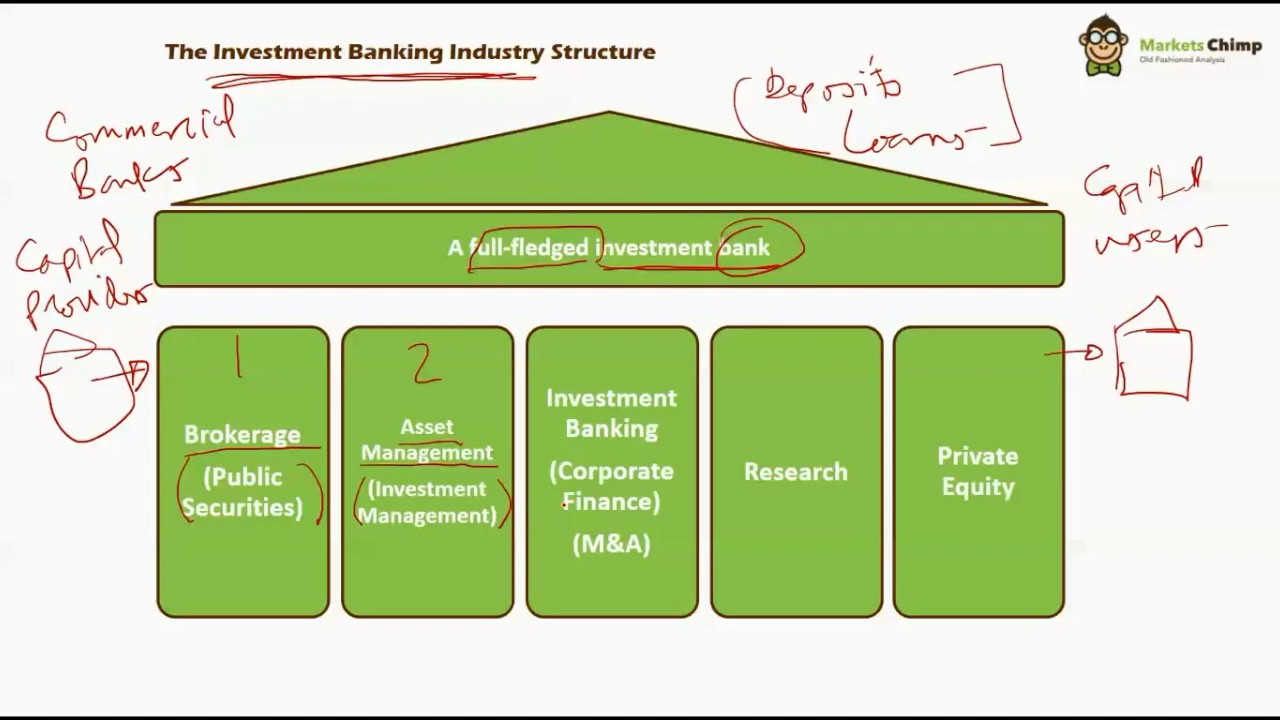 Investment Banking Industry Overview - YouTube