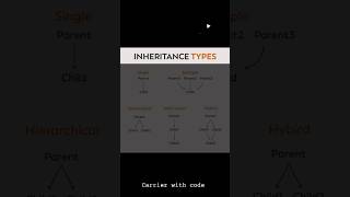 ⚡ Inheritance Types – Easy Breakdown#trending_shorts_on_youtube#shortsfeed#viral#shorts#trending