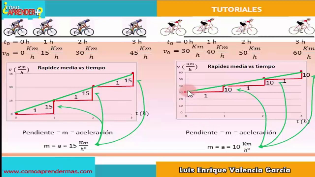 Indica El Cambio De Velocidad Por Unidad De Tiempo www.youtube.com