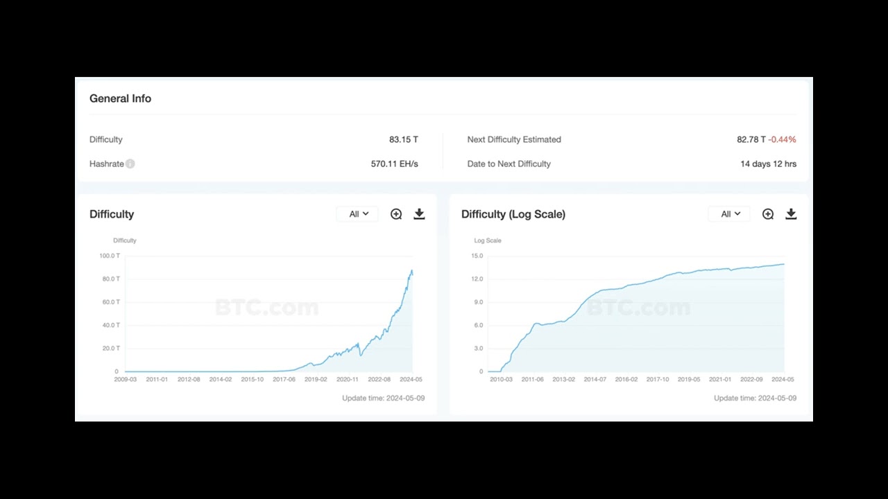 Bitcoin mining difficulty drops by 6%, lowest since December 2022