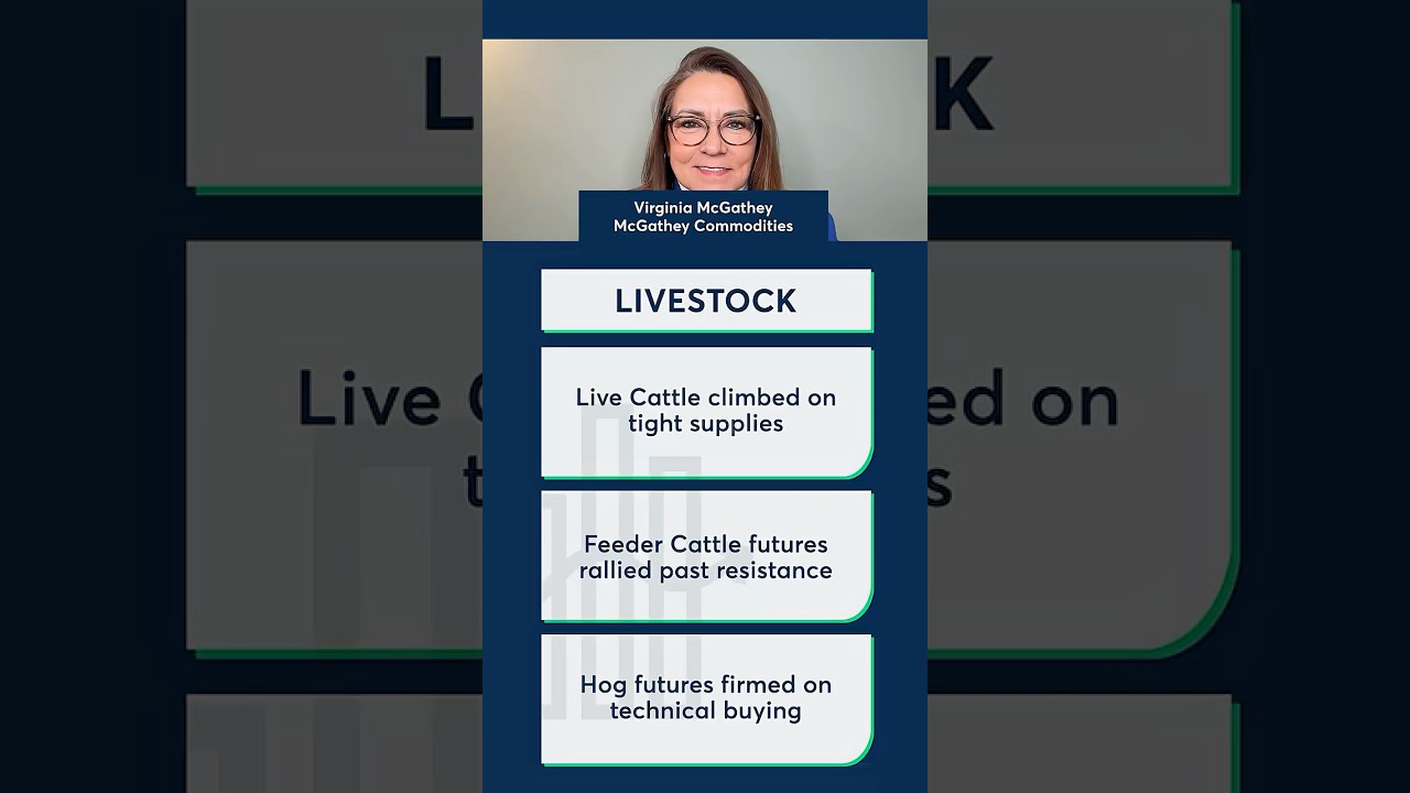 Live Cattle futures climbed as supplies remained tight. 12/3/25