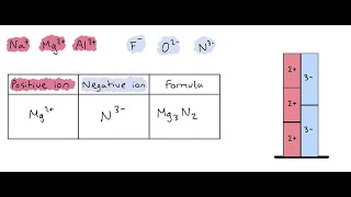 S2.1.2 - How do we write formulas for binary ionic compounds (OLD 4.1)