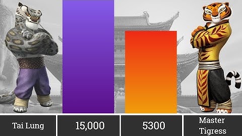 Kung Fu Panda Power Level