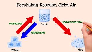 SAINS TAHUN 5 : JIRIM(Tiga Keadaan Jirim Air)