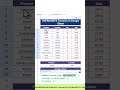 🤯📊Excel Me AVERAGEIFS Function Kaise Use Kare| Multiple Conditions Ke Saath Average #viral #kge
