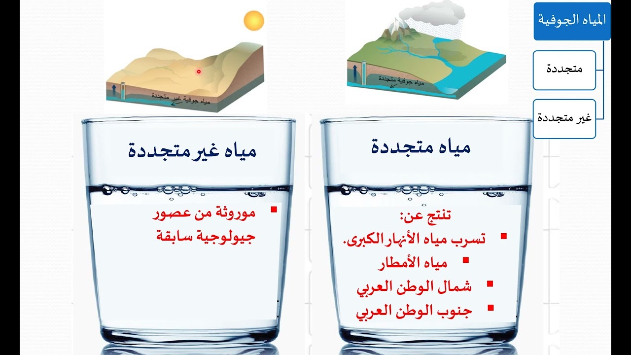الجزء (2) الدرس (5) المياه في الوطن العربي بكالوريا أدبي 2026 سورية
