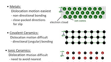 Material Strengthening for Intro Materials Science