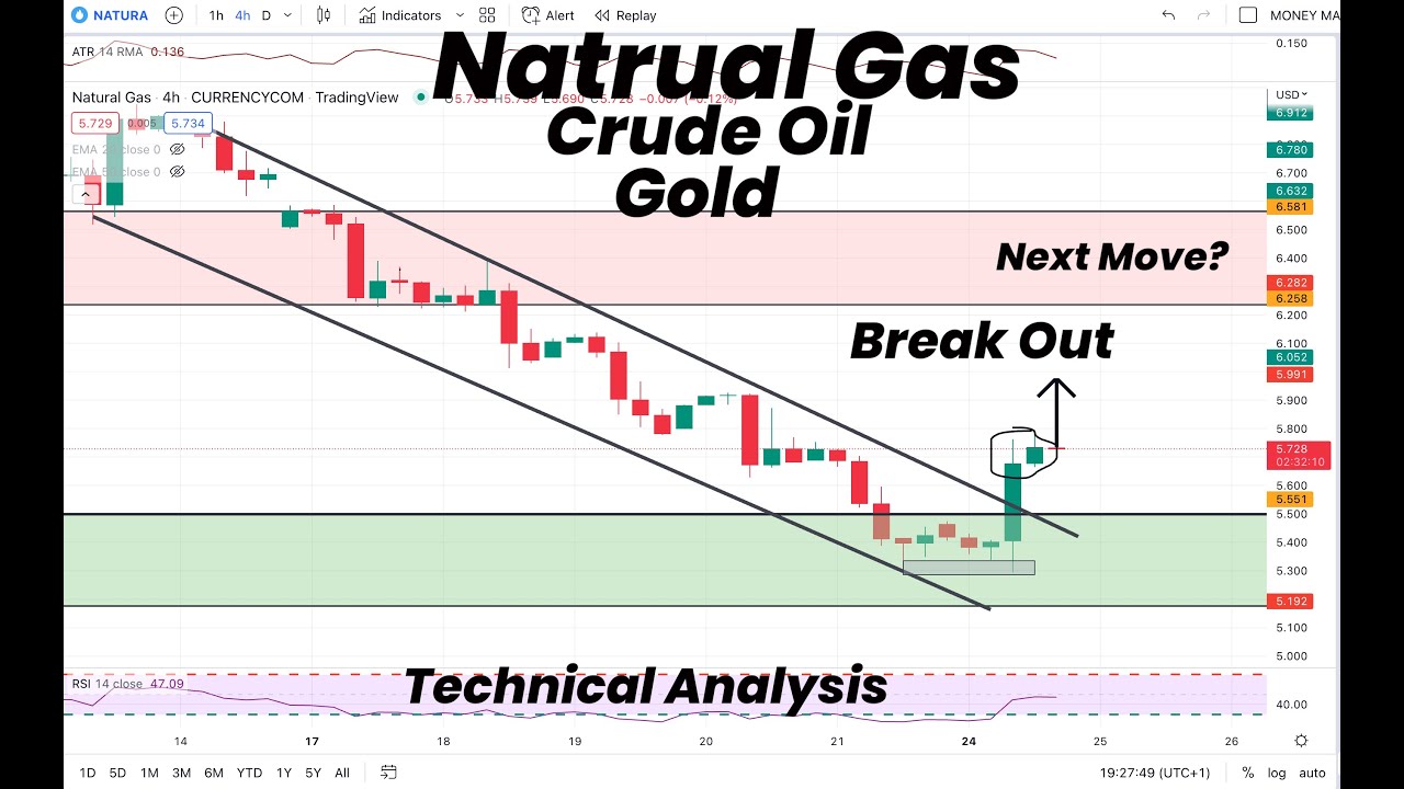 Natural Gas Breakout | Next Move ? Gold | Crude Oil | Technical ...