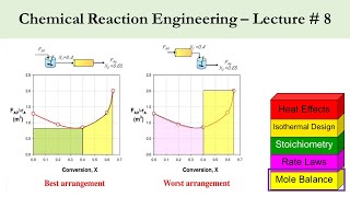 Chemical Reaction Engineering - Lecture # 8: Reactors in Series & Space Time-Space Velocity Examples