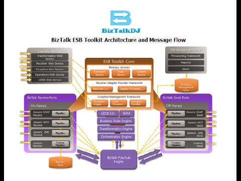 BizTalk ESB Toolkit Architecture and Message Flow - YouTube