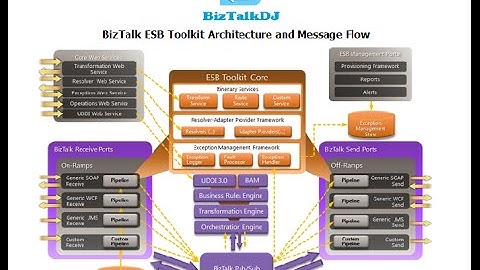 BizTalk ESB Toolkit Architecture and Message Flow