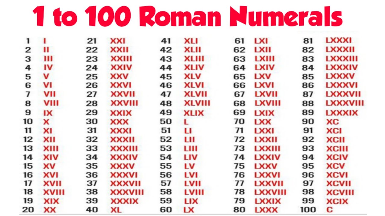 1 to 100 Roman Numerals | How to Write 1 to 100 Roman Numerals - YouTube