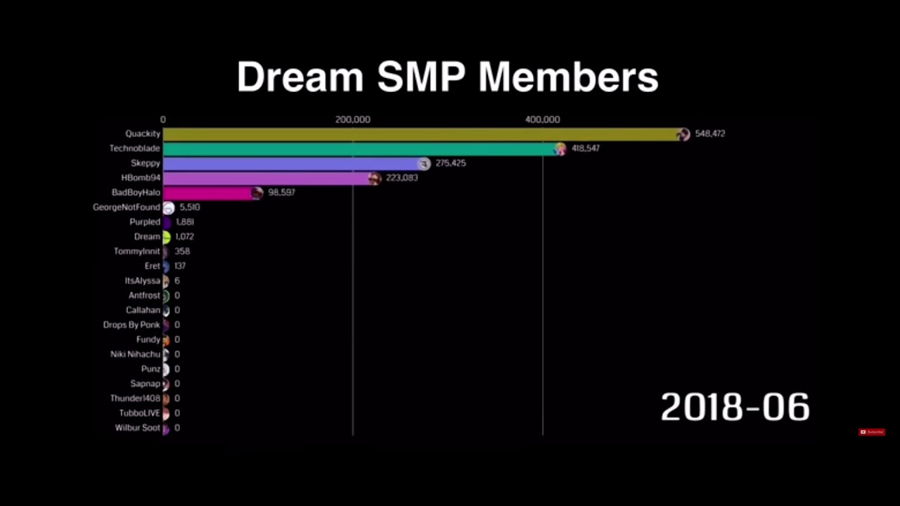 Dream Sub Count meme